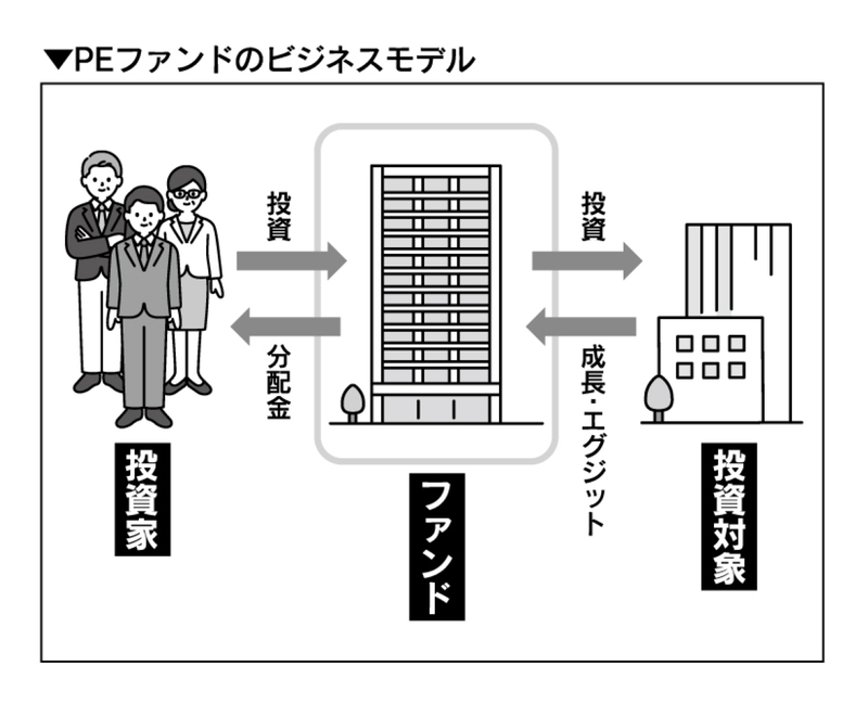 PEファンドのビジネスモデル