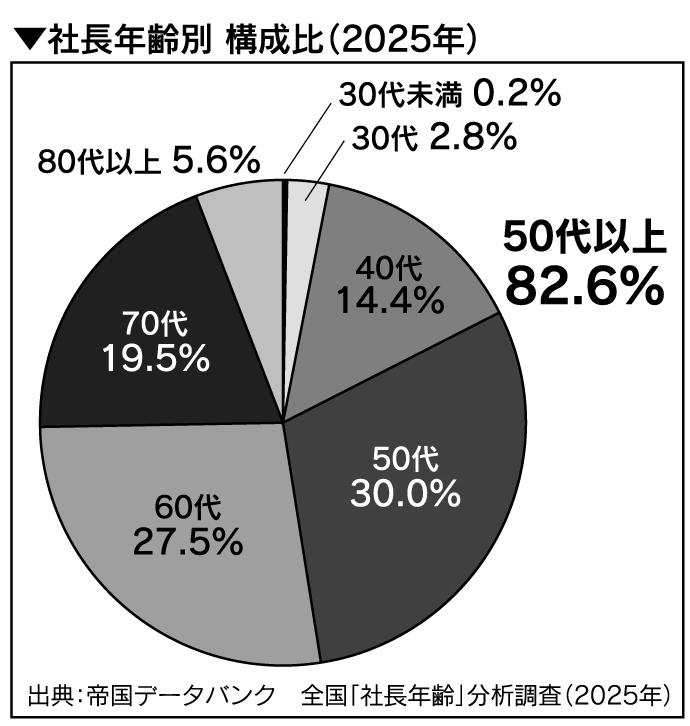 社長年齢別 構成比(2025年)