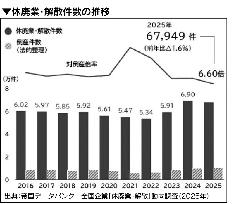 休廃業・解散件数の推移