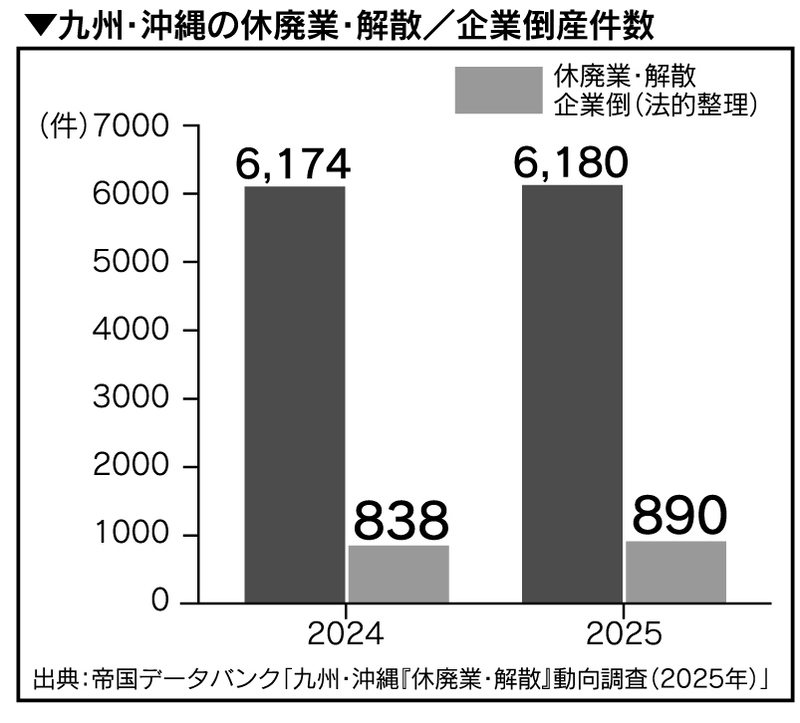 九州・沖縄の休廃業・解散/企業倒産件数